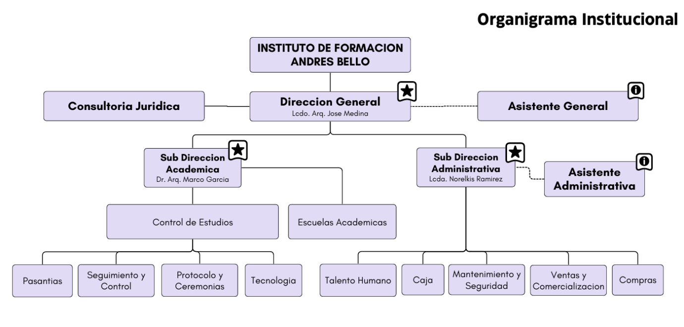 Organigrama Institucional IFAB Barinas