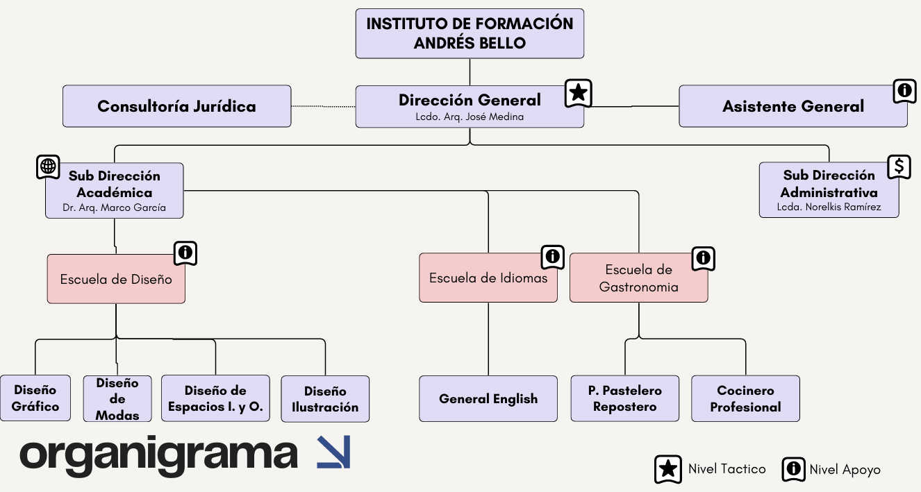 Organigrama IFAB Barinas