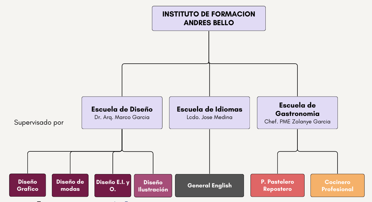 Organigrama IFAB Barinas